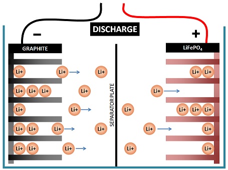 Lithium-ion Battery - How it works